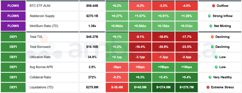 BTC ETF AUM. Stablecoin supply, Mint/Burn Ratio (7Day). Total TVL. Total Borrowed. Utilization Rate. Avg Borrow APR.