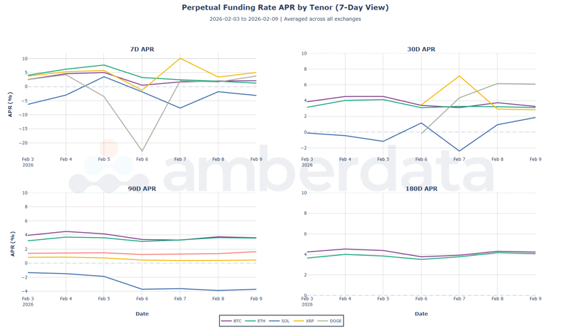 Perpetual funding rate APR by Tenor (7-day view) BTC ETH SOL XRP DOGE