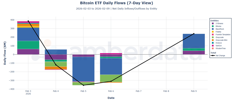 Bitcoin ETF daily flows - 21shares, bitwise, blackrock, fidelity, franklin templeton, grayscale