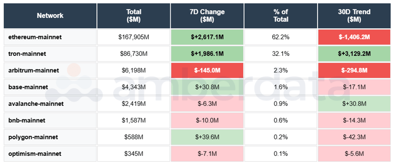 ETH, TRON, Arbitrum, BASE, Avalanche, BNB