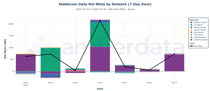 Stablecoin daily net mints by network (7-day view). Ethereum, Arbitrum, BNB, Base, Avalanche, Tron, Polygon