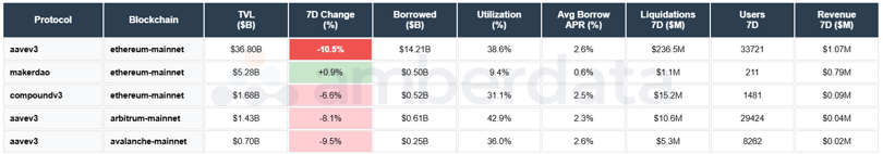 Aave v3, MakerDAO, Compound v3. Ethereum, Arbitrum, Avalanche