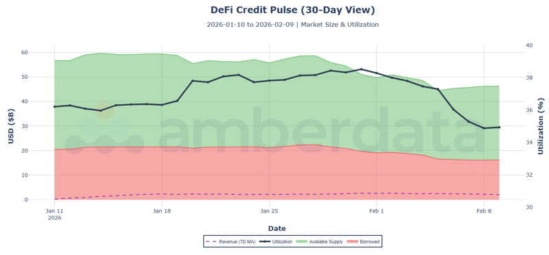 DeFi credit pulse (30-day view)