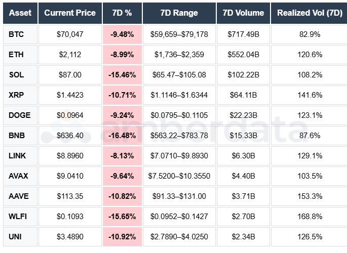 BTC ETH SOL XRP WLFI AAVE AVAX LINK UNI BNB DOGE