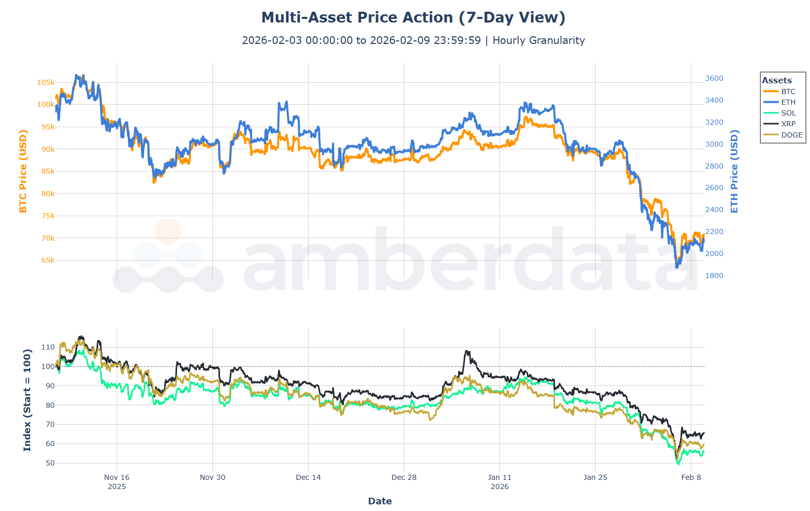 Multi asset price action (7-day view) BTC ETH SOL XRP DOGE