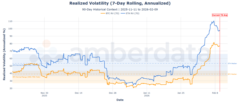 Realized volatility 7-day rolling annualized. BTC, ETH RV (70 day)