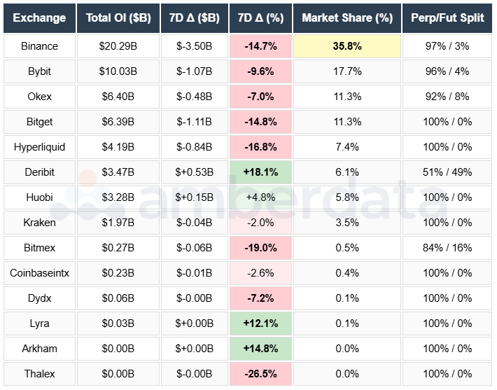 Binance, Bybit, Bitget, OKEX, Huobi, hyperliquid, Deribit, Bitmex, Coinbase, DYDX, Derive, Arkham