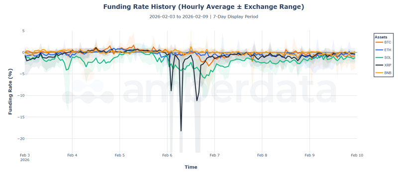Funding rate history for BTC, ETH, SOL, XRP, BNB