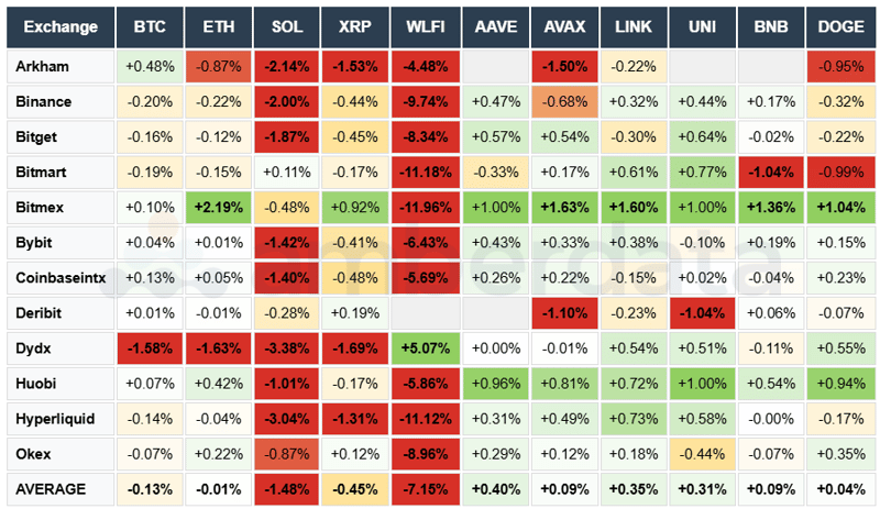 Arkham, Binance, Bitget, Bitmart, Bitmex, Bybit, Coinbase, Deribit, DYDX. BTC ETH SOL XRP WLFI AAVE AVAX LINK UNI BNB DOGE
