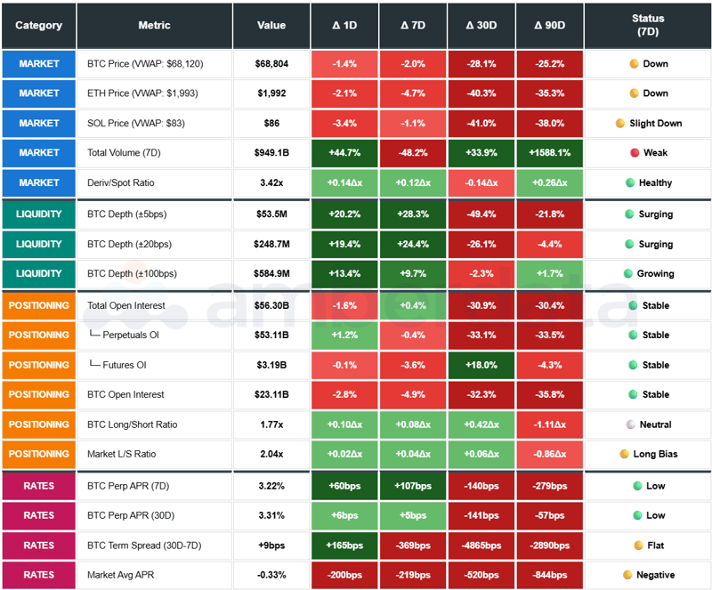 BTC price, ETH price, SOL price, Total Volume, Deriv/Spot Ratio, BTC Depth, Total Open Interest