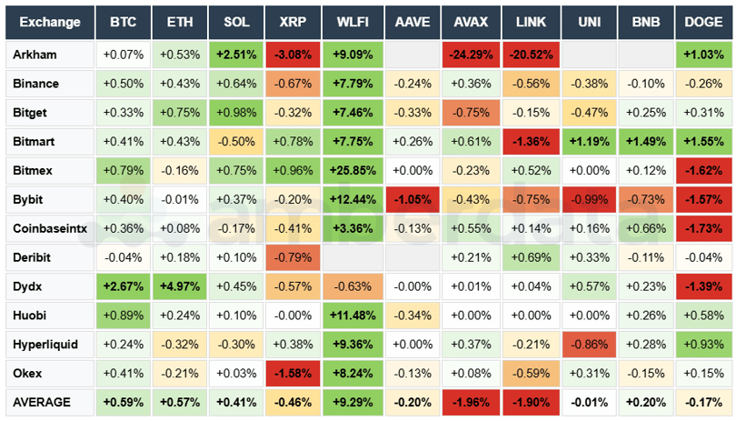 Arkham, Binance, Bitget, Bitmart, Bybit, Deribit