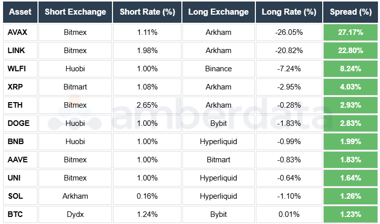 WLFI AVAX DOGE SOL ETH BTC AAVE BNB LINK Funding Rate Arbitrage Opportunity
