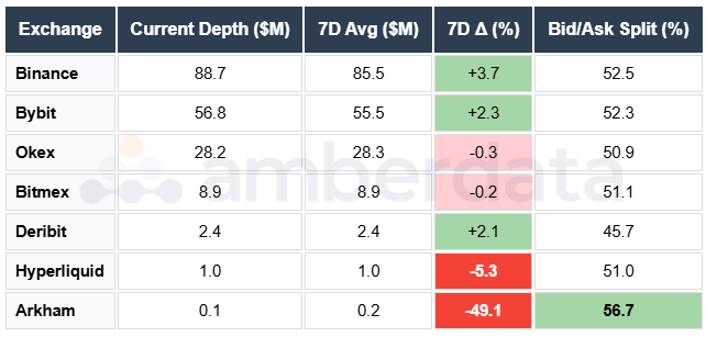 SOL Depth on Binance, Bybit, OKEX, Bitmex, Hyperliquid, Deribit, Arkham