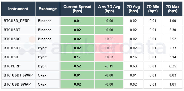 BTC Spreads USDT USDC Binance Bybit OKEX