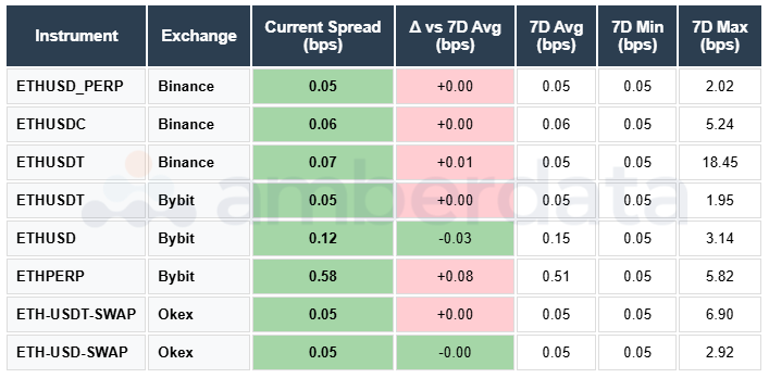 ETH Spreads USDT USDC Binance Bybit OKEX