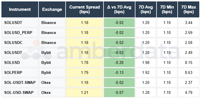 SOL Spreads USDT USDC Binance Bybit OKEX