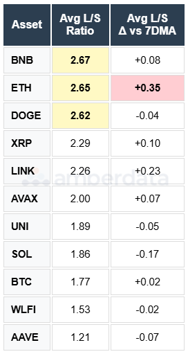 BNB, BTC, DOGE, ETH, SOL. APR