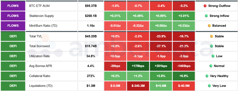 BTC ETF AUM, Stablecoin supply, Total TVL, Total Borrowed, Utilization Rate, AVG Borrow APR