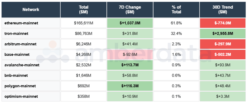 ETH, TRON, Arbitrum, BASE, Avalanche, BNB