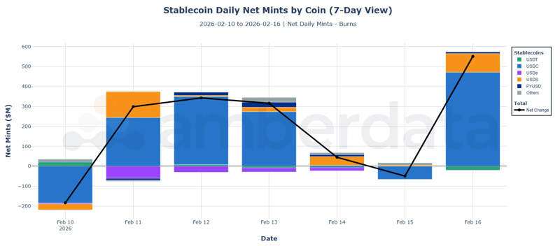 Stablecoin daily net mints by coin. USDT, USDC, USDe, USDS, PYUSD