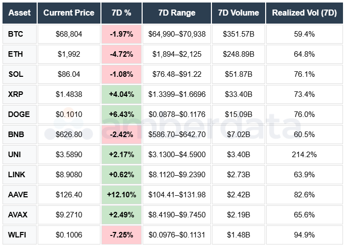BTC ETH SOL XRP WLFI AAVE AVAX LINK UNI BNB DOGE