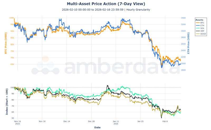 Multi asset price action (7-day view) BTC ETH SOL XRP DOGE