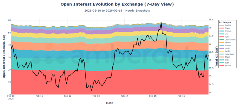 Open Interest evolution by exchange (7-day view). 