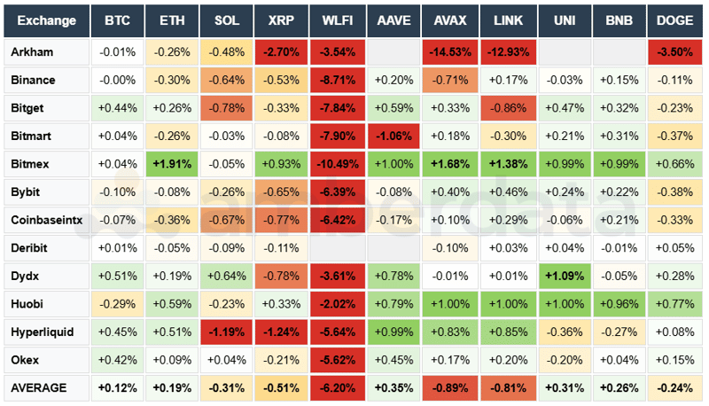 Arkham, Binance, Bitget, Bitmart, Bybit, Deribit