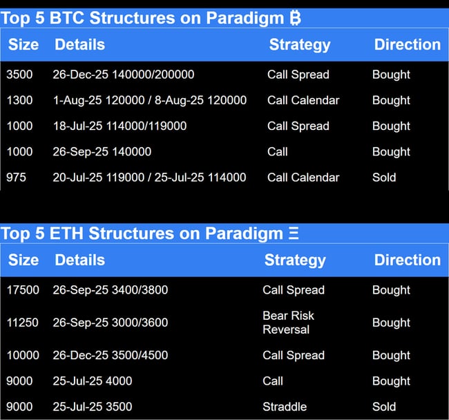 Paradigm Top Trades this Week