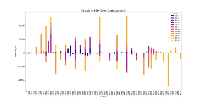 ETH Cumulative OI