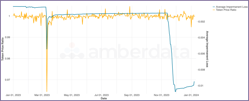 Amberdata API Average LP IL to token price ratio since January 1, 2023, for USDC/USDT