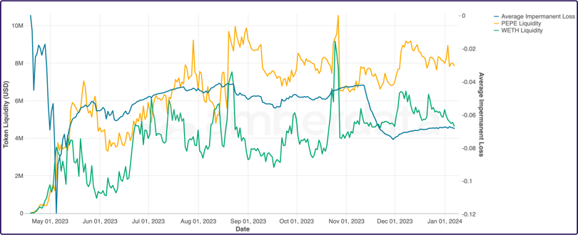 Amberdata API Average LP IL to pool liquidity since January 1, 2023, for PEPE/WETH