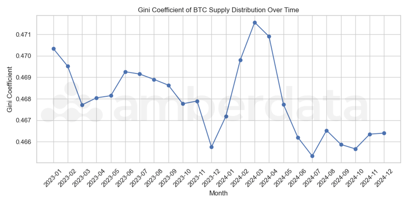 Gini Coefficient of BTC supply distribution over time