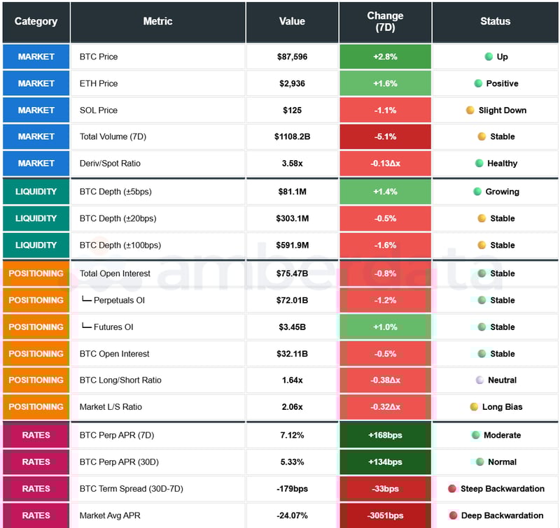 BTC price, ETH price, SOL price, Total Volume, Deriv/Spot Ratio, BTC Depth, Total Open Interest