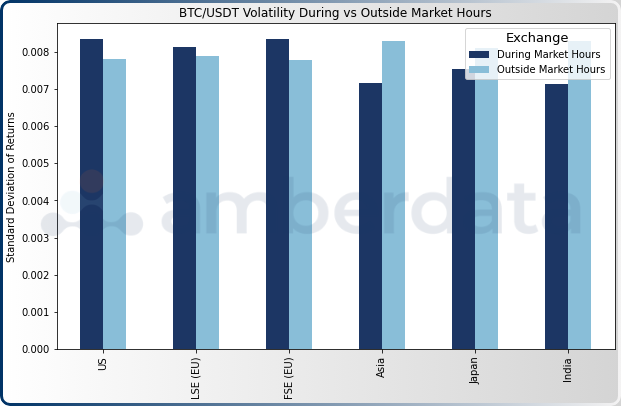 Amberdata Volatility during vs outside market hours. The standard deviation of returns for BTC/USDT trades on Binance between 1/1/2018 and 10/31/2023.