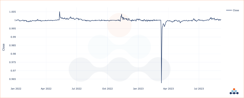 Amberdata API - USDC/USDT Close Prices Over Time (Bitfinex)