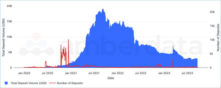 Total stablecoins deposit volume and counts in DeFi Lending protocols between January 2020 and September 2023 by network.