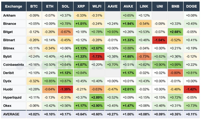 Arkham, Binance, Bitget, Bitmart, Bybit, Deribit