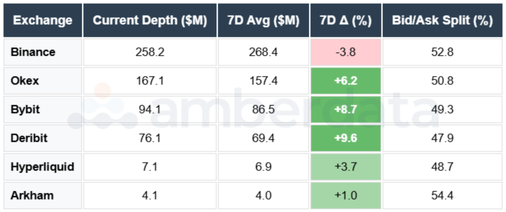 BTC depth Binance OKEX Deribit Bybit Hyperliquid Arkham