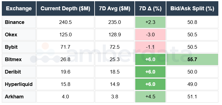 ETH Depth Binance OKEX DERIBIT Bybit Hyperliquid Arkham