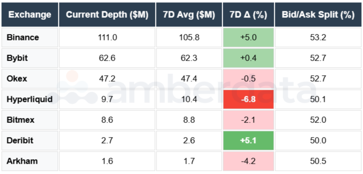 SOL Depth on Binance, Bybit, OKEX, Bitmex, Hyperliquid, Deribit, Arkham