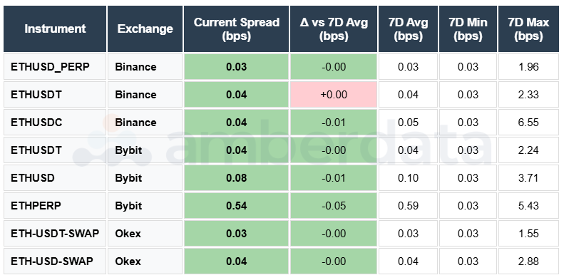 eth USD USDT USDC PERP Binance Bybit OKEX