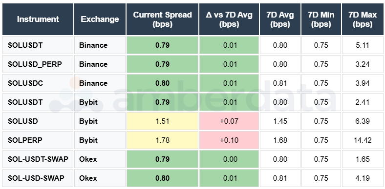 SOL/USDT SOL/USDC SOL Perp