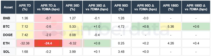 BNB, BTC, DOGE, ETH, SOL. APR