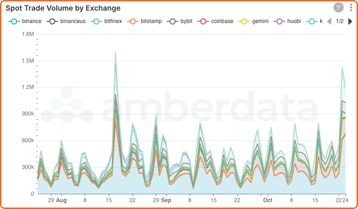 Amberdata API Centralized Exchange (CEX) trading volumes by exchange over the last 90 days. Binance, BinanceUS, Bitfinex, Bithumb, bitstamp, Bybit, Coinbase, Gemini, Huobi, Kraken, Mexc, OKX, and Poloniex