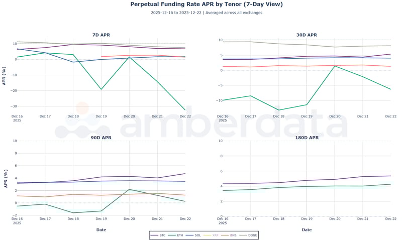 Perpetual funding rate APR by Tenor (7-day view)
