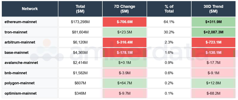ETH, TRON, Arbitrum, BASE, Avalanche, BNB