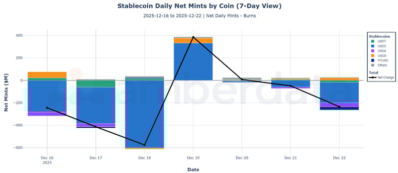 Stablecoin daily net mints by coin. USDT, USDC, USDe, USDS, PYUSD
