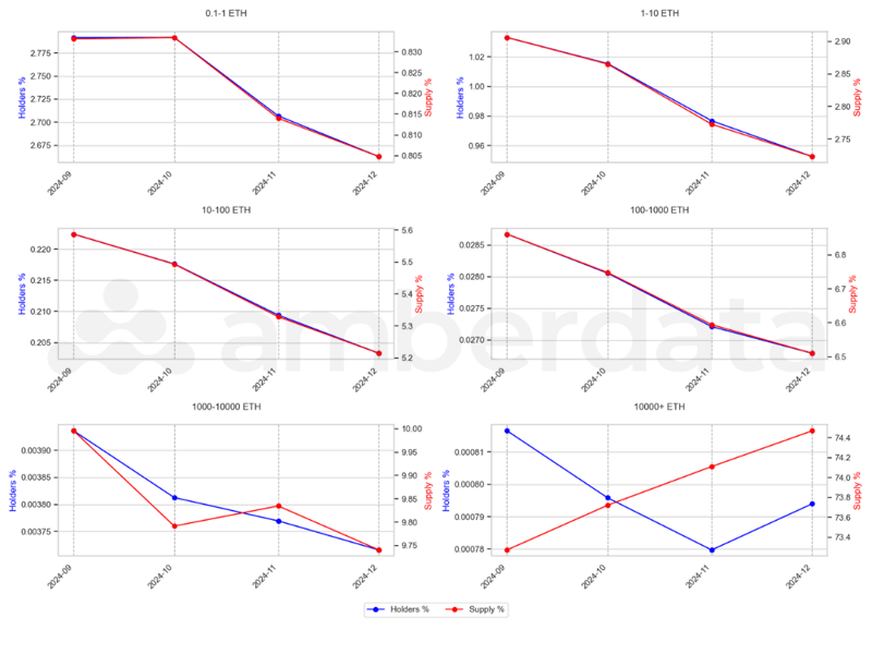 ETH Holders vs Supply by Bucket