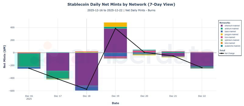 Stablecoin daily net mints by network (7-day view). Ethereum, Arbitrum, BNB, Base, Avalanche, Tron, Polygon